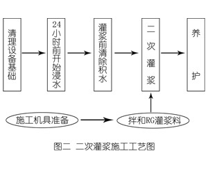 华宁灌浆料施工工艺—文字完整版